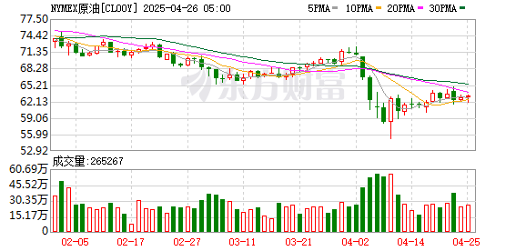 配资查询之家官网 WTI原油期货一度跌破60美元/桶 为自2021年4月以来首次