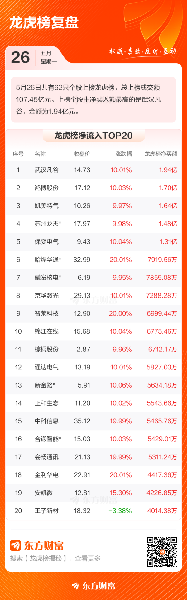 配资之家官网 5月26日龙虎榜复盘