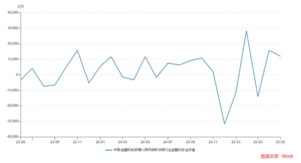 股票10倍杠杆 降息推动“存款搬家”效应，5月非银存款创近十年同期新高